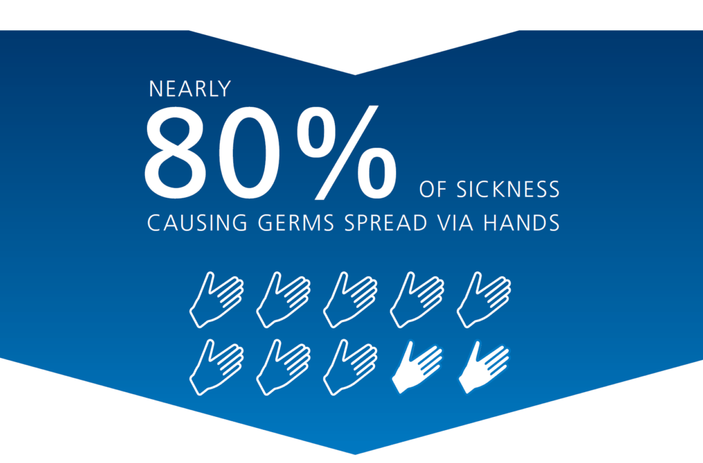 Nearly 80% of sickness causing germs spread via hands